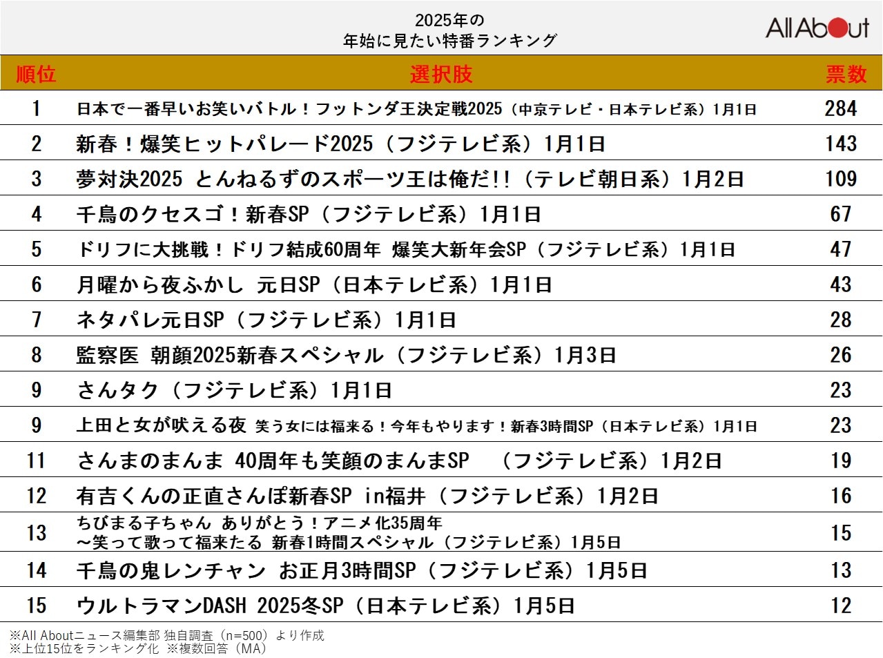 2024年「年始に見たい特番」ランキング