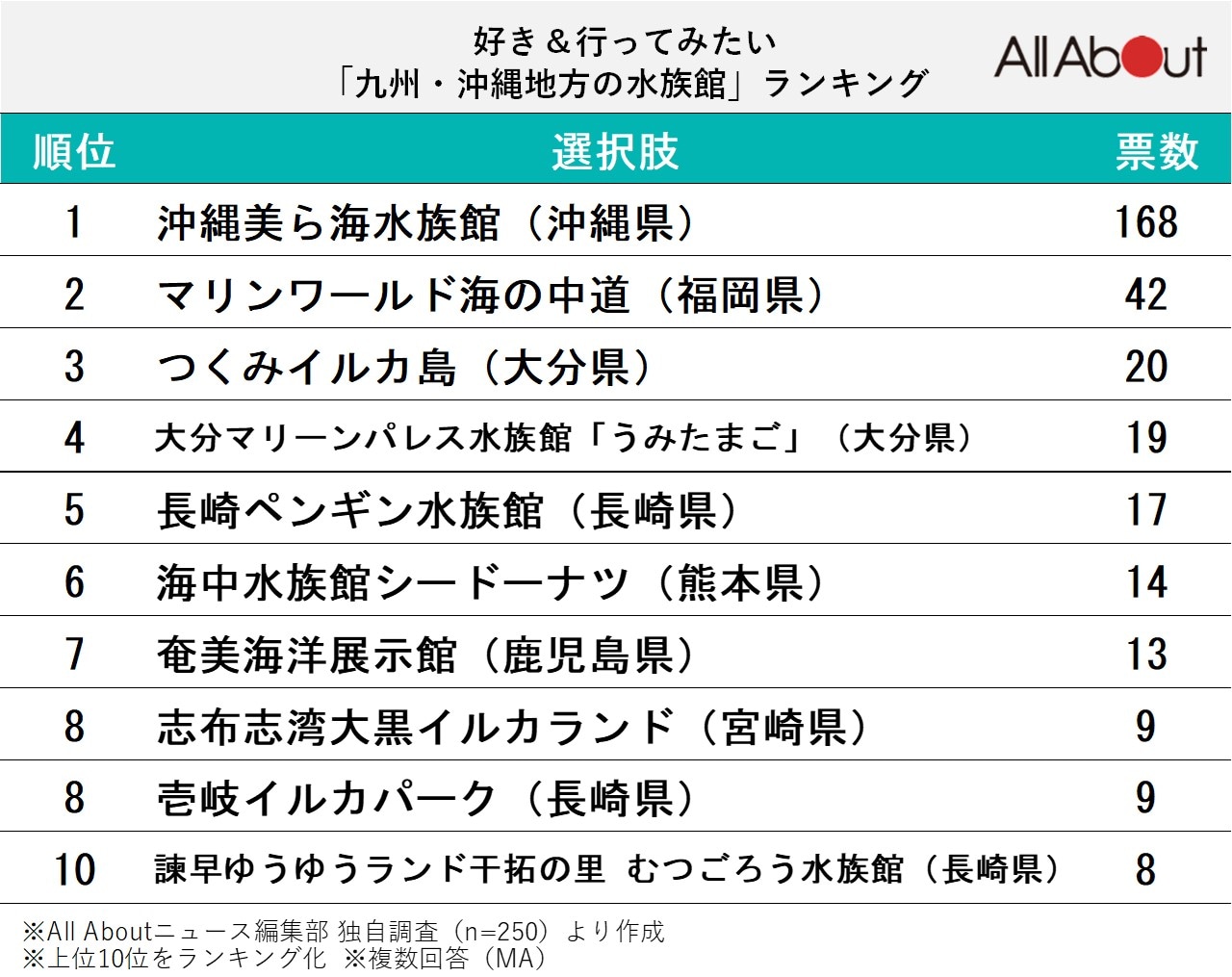 九州・沖縄地方の水族館ランキング
