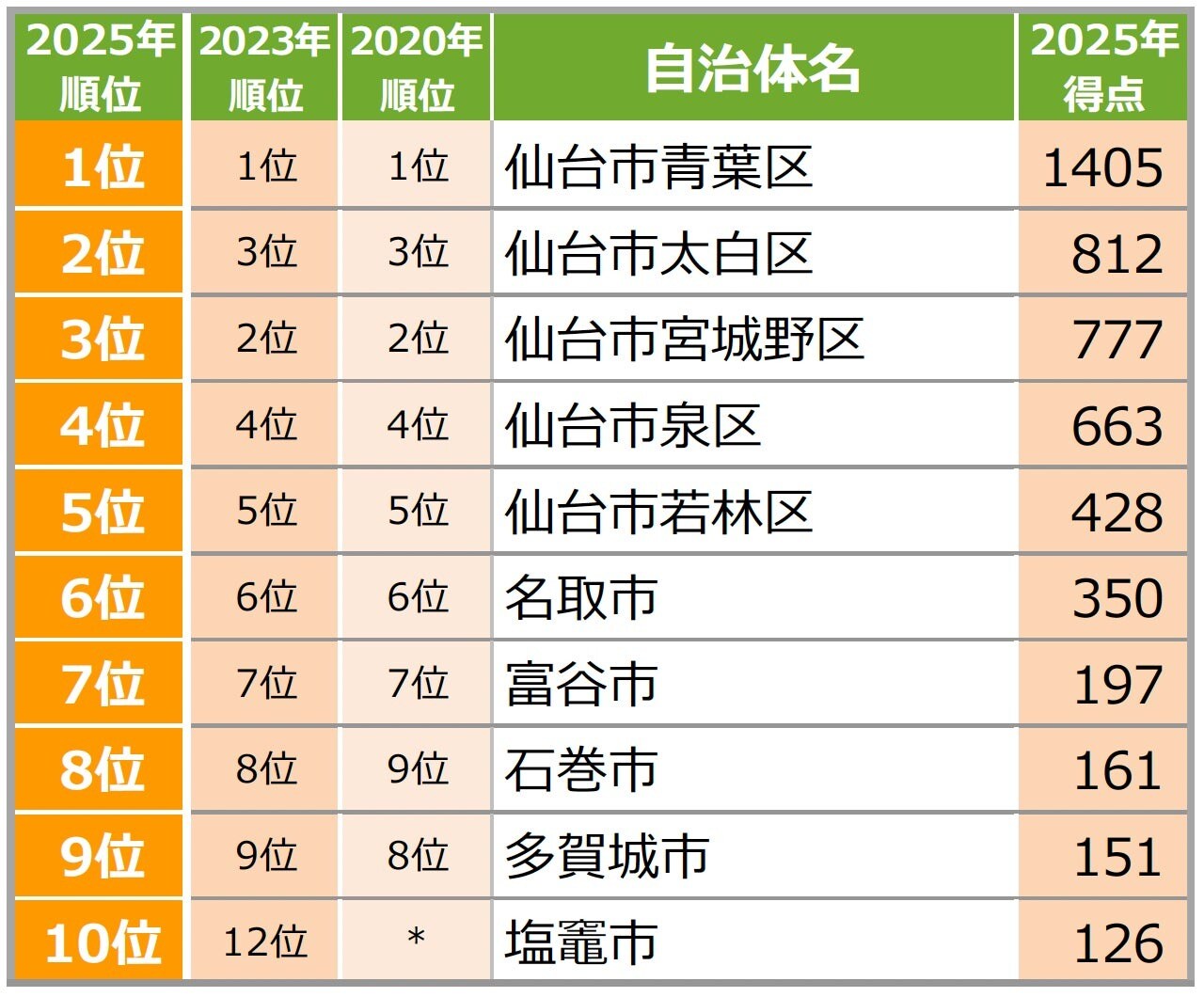住みたい自治体ランキング 宮城県版