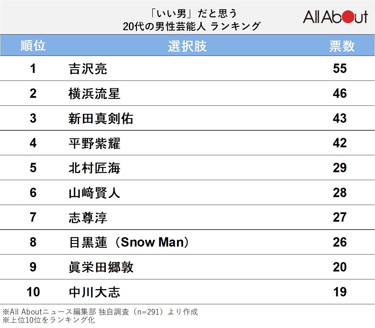 いい男だと思う20代の男性芸能人ランキング