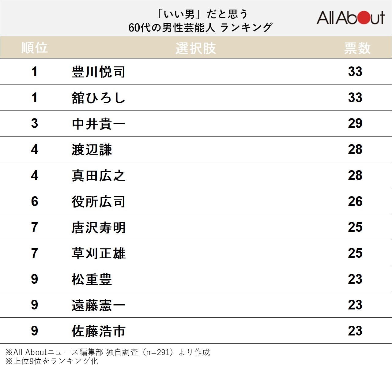 いい男だと思う60代の男性芸能人ランキング