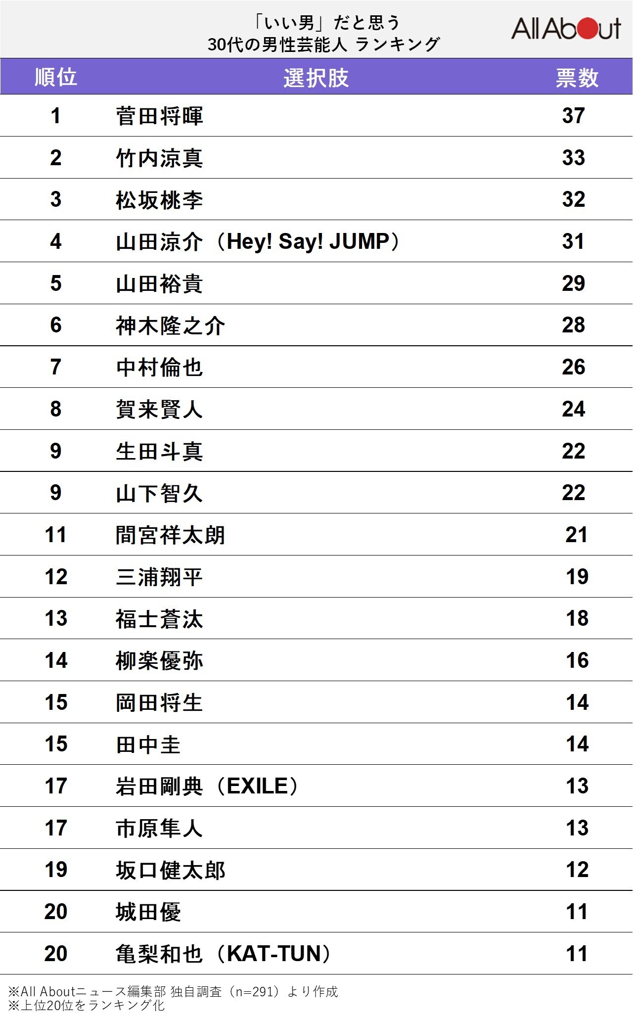 いい男だと思う30代の男性芸能人ランキング