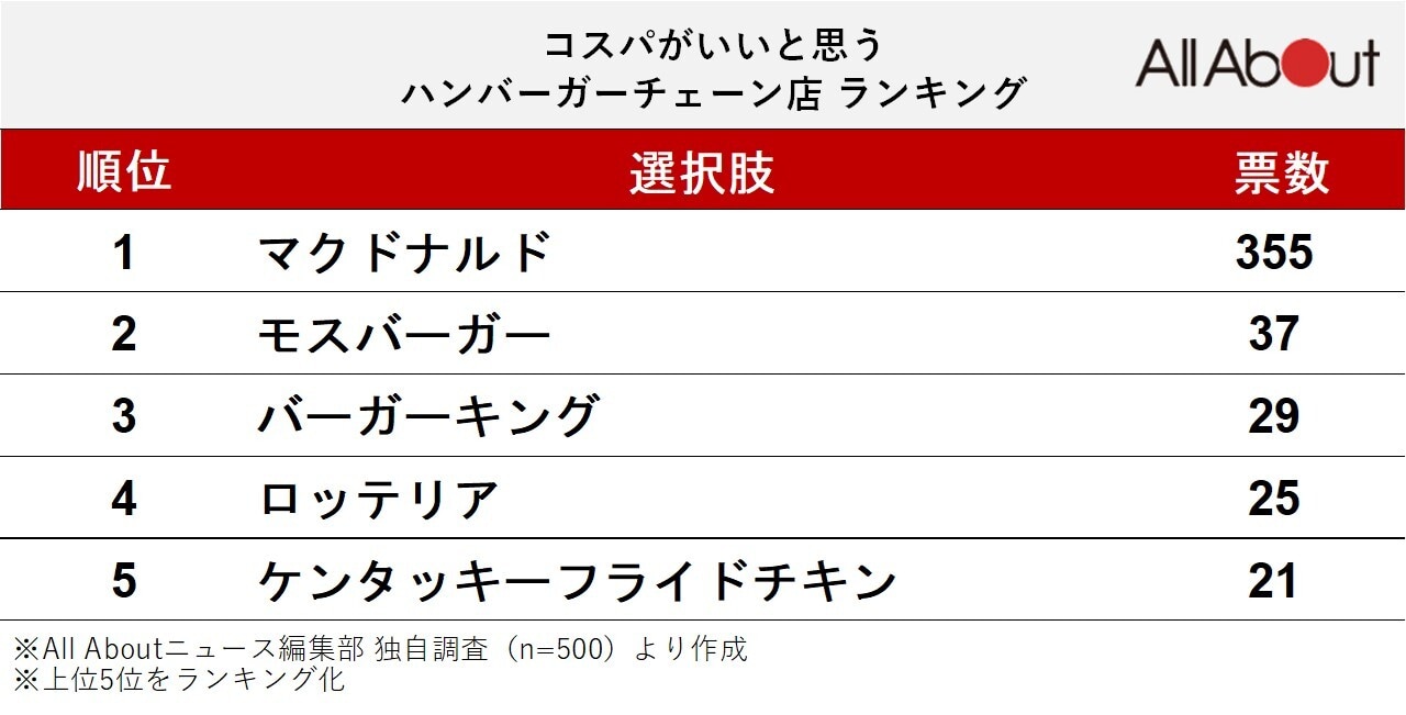 コスパがいいと思うハンバーガーチェーン店ランキング