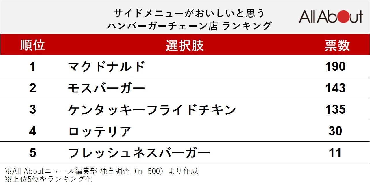 サイドメニューがおいしいと思うハンバーガーチェーン店ランキング