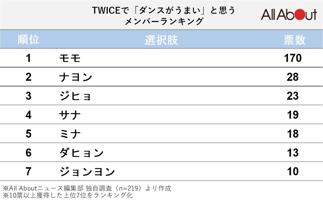 TWICEで「ダンスがうまい」と思うメンバーランキング