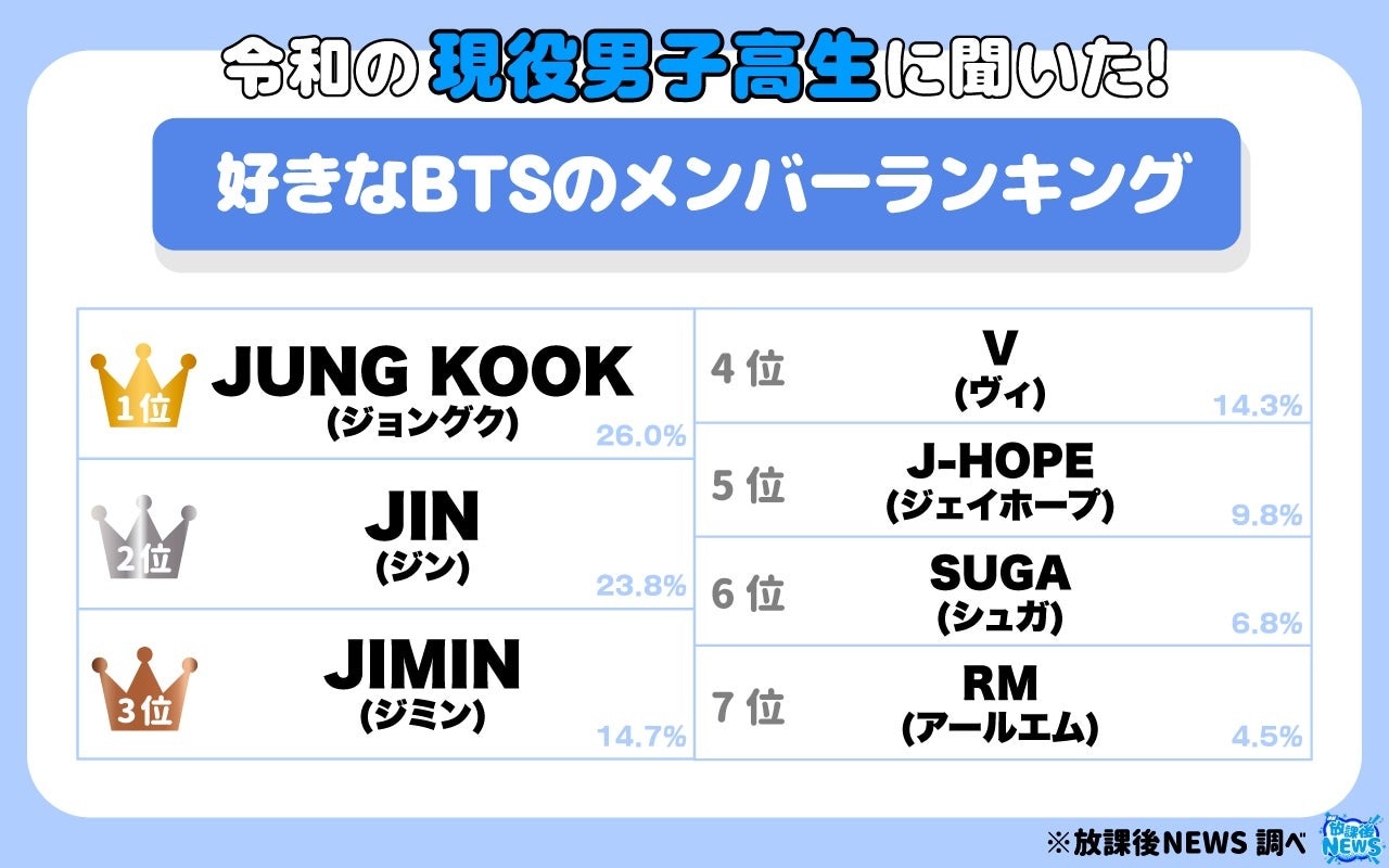 好きなBTSのメンバーランキング（男子高生編）