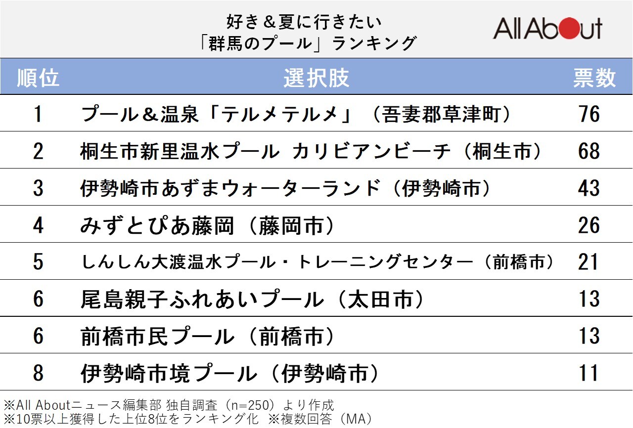 好き＆夏に行きたい「群馬のプール」ランキング