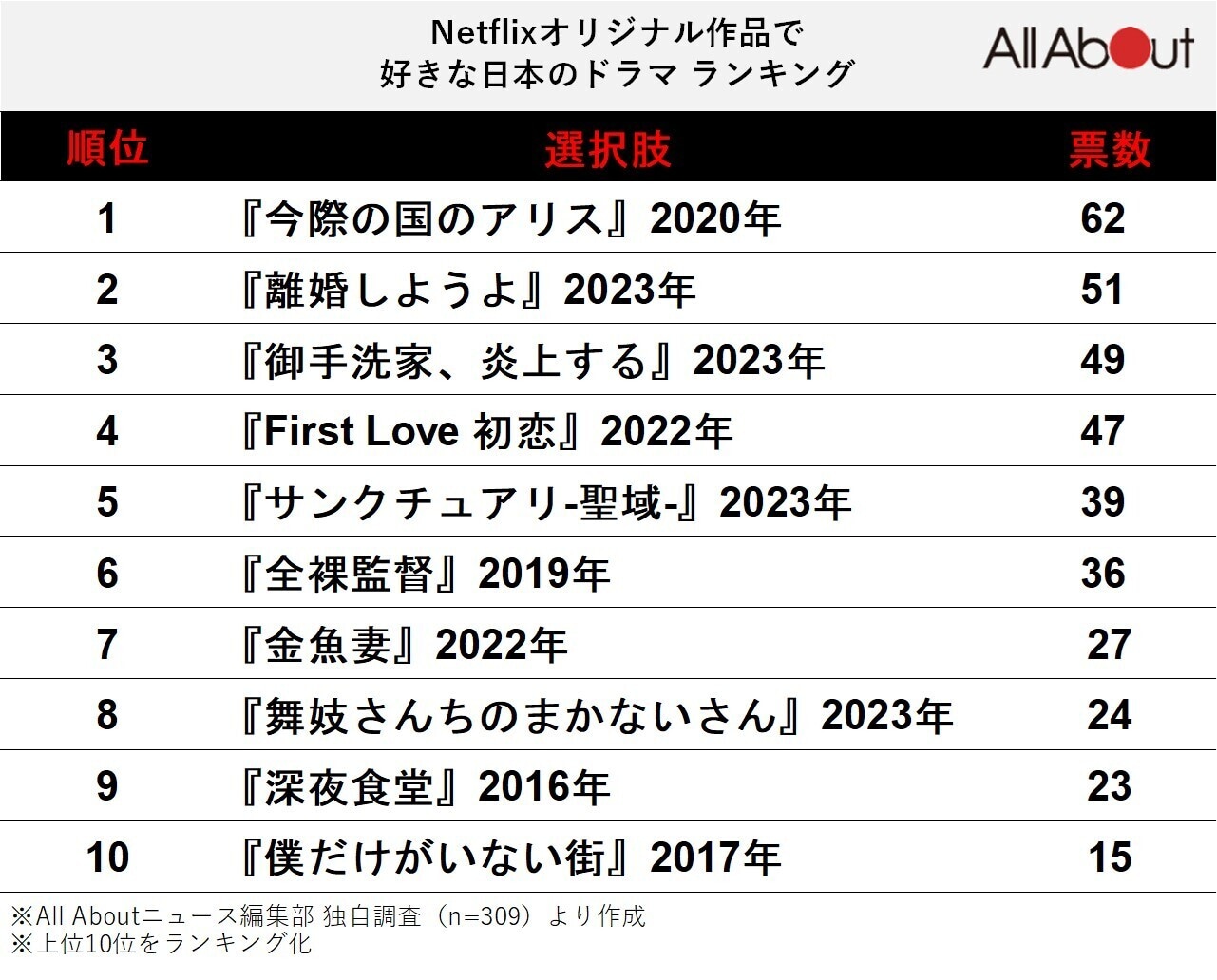 「Netflixオリジナル作品で好きな日本のドラマ」ランキング