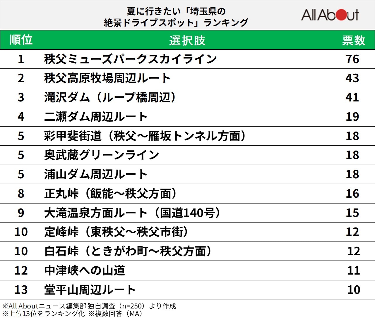 夏に行きたい「埼玉県の絶景ドライブスポット」ランキング