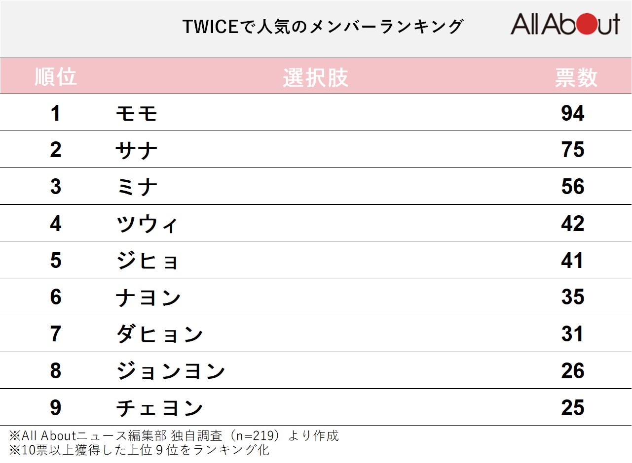 TWICEで人気のメンバーランキング