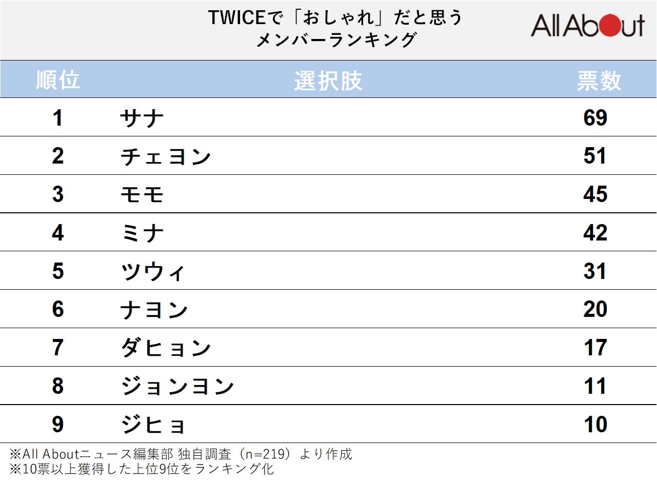 TWICEで「おしゃれ」だと思うメンバーランキング