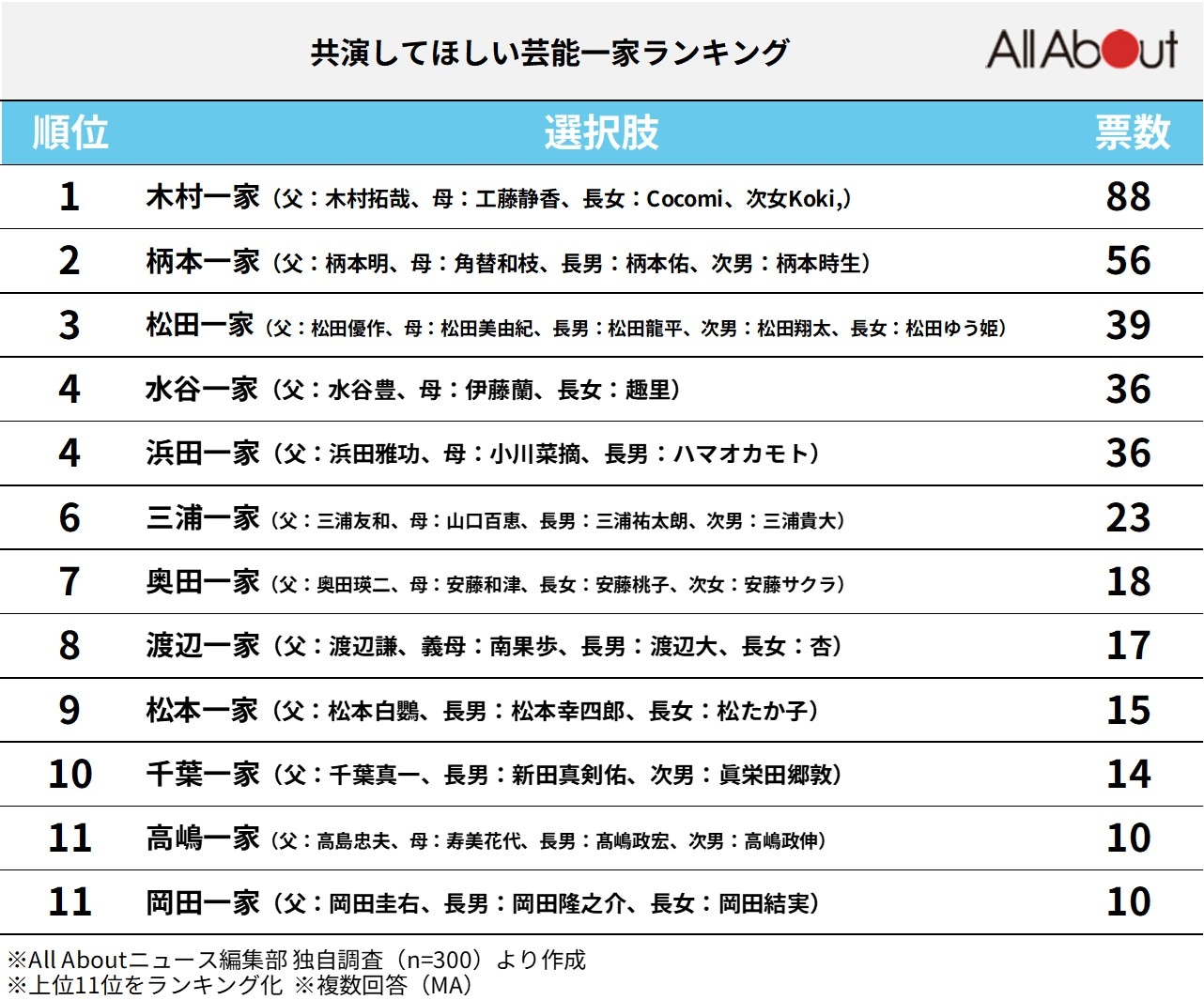 共演してほしい「芸能一家」ランキング