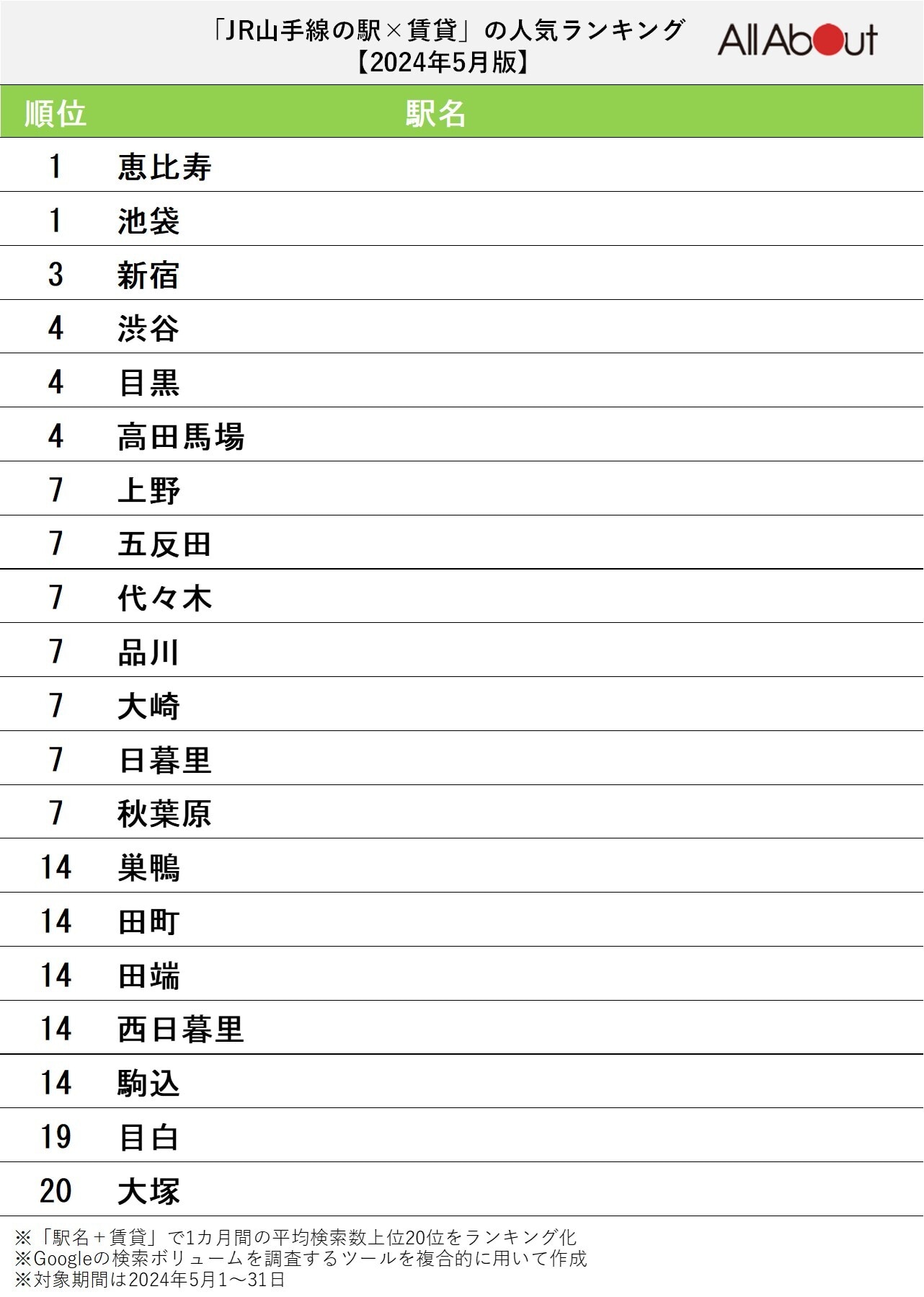 【2024年5月版】「JR山手線の駅×賃貸」の検索数人気ランキング