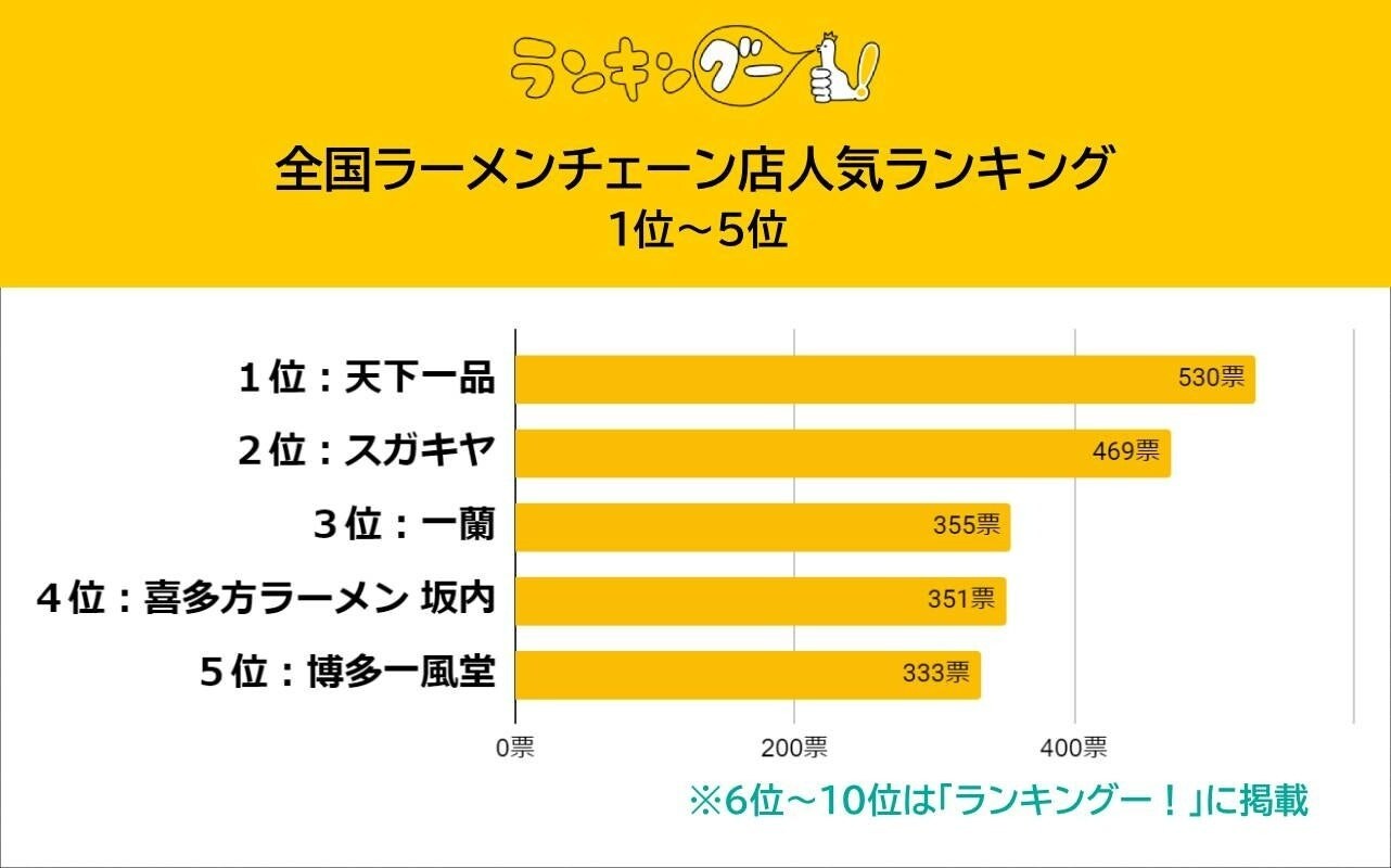 全国ラーメンチェーン店ランキング