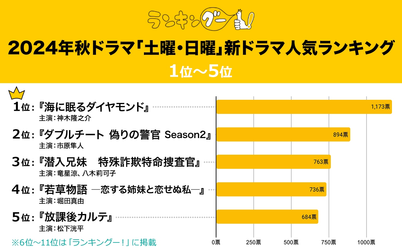 『2024年秋の「土曜・日曜」新ドラマ』人気ランキング