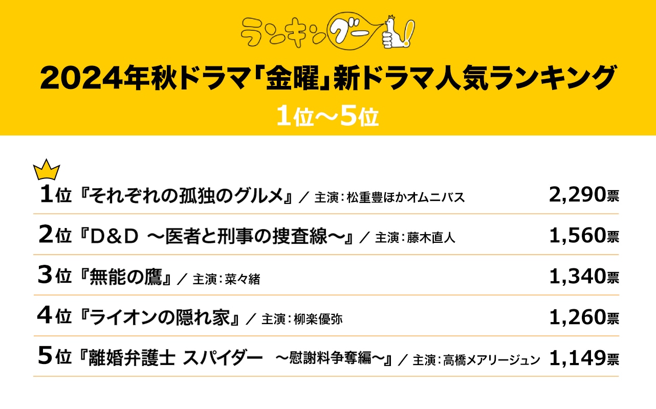 『2024年秋の「金曜」新ドラマ』人気ランキング