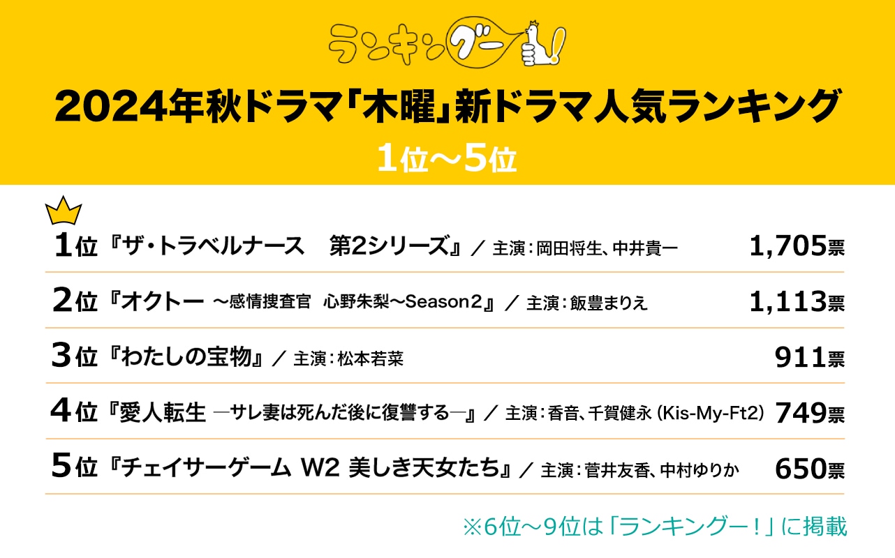 『2024年秋の「木曜」新ドラマ』人気ランキング