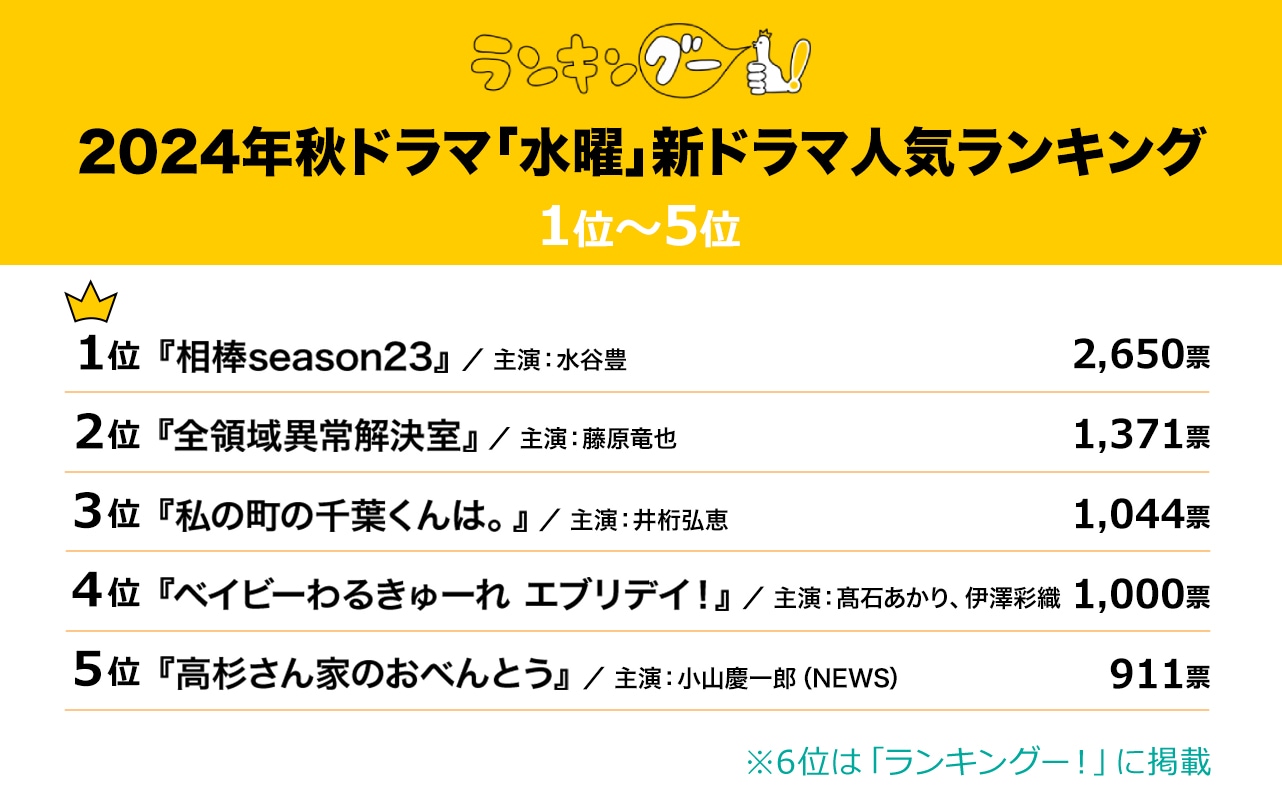 『2024年秋の「水曜」新ドラマ』人気ランキング