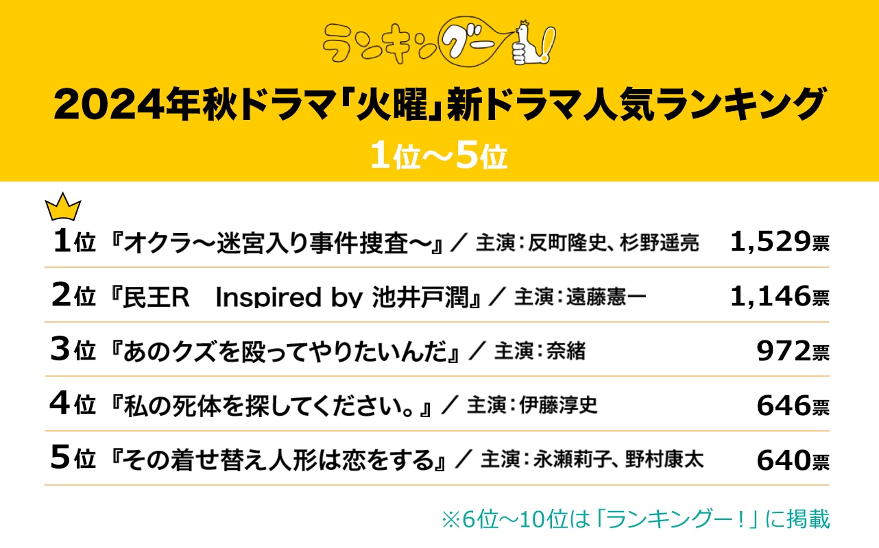 『2024年秋の「火曜」新ドラマ』人気ランキング