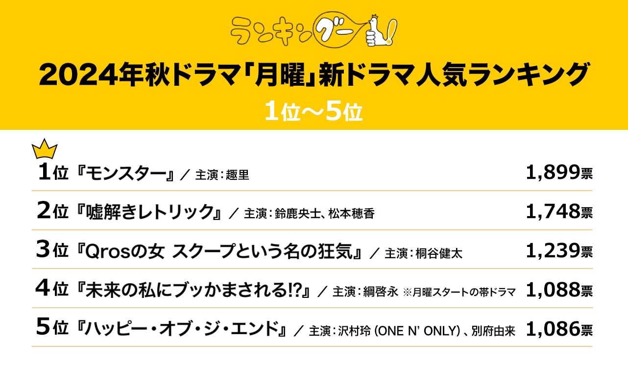 『2024年秋の「月曜」新ドラマ』人気ランキング