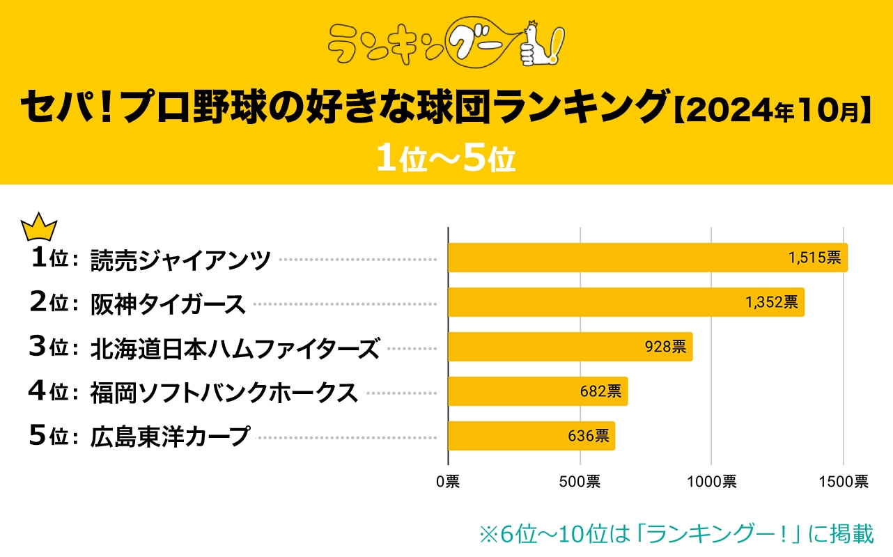 「セパ！プロ野球の好きな球団」ランキング