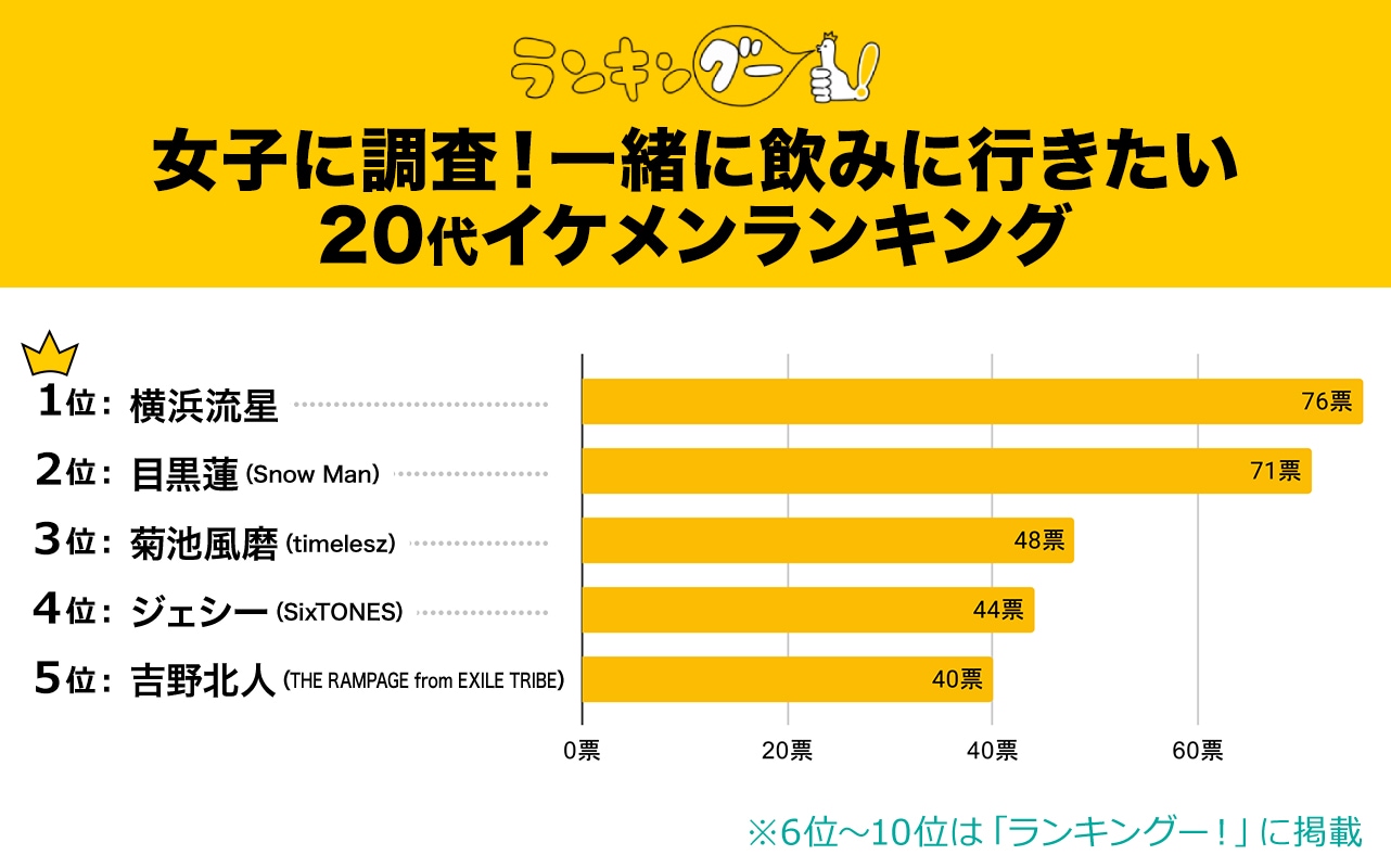 「女子に調査！一緒に飲みに行きたい20代イケメン」ランキング