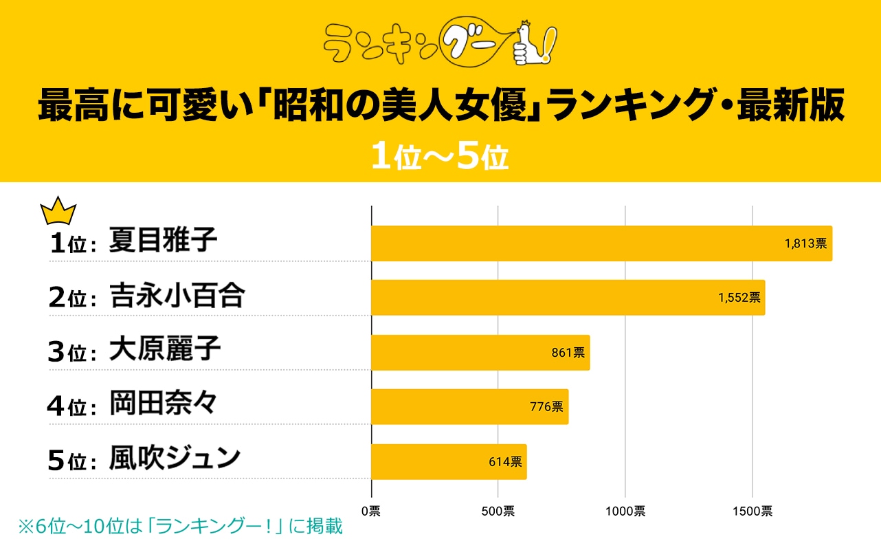 最高に可愛い「昭和の美人女優」ランキング