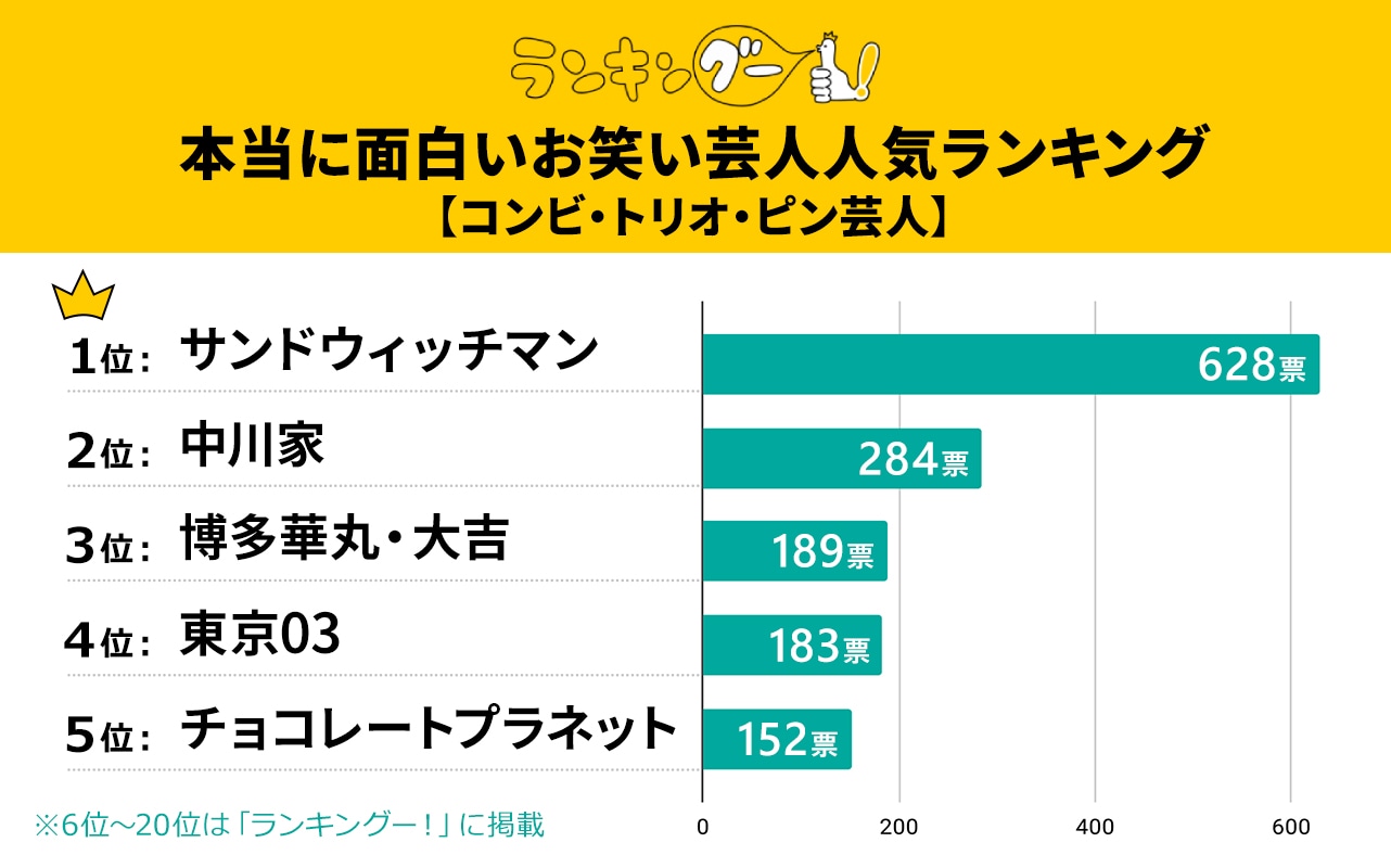 本当に面白いお笑い芸人人気ランキング（コンビ・トリオ・ピン芸人）