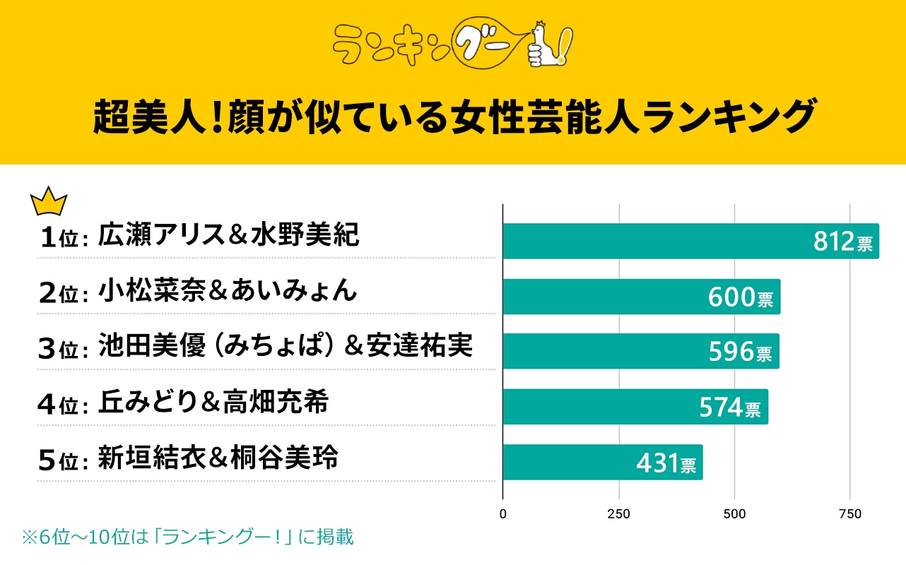 超美人！顔が似ている女性芸能人ランキング
