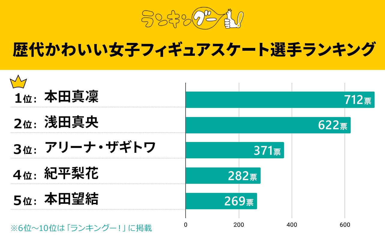 歴代のかわいいフィギュアスケート選手ランキング