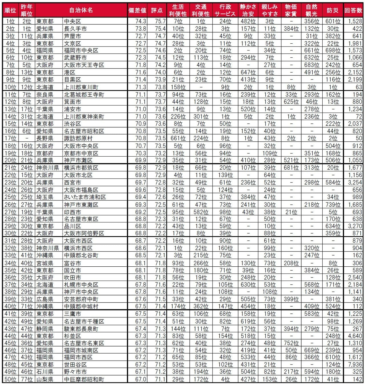 いい部屋ネット 街の住みここちランキング2023＜全国版＞