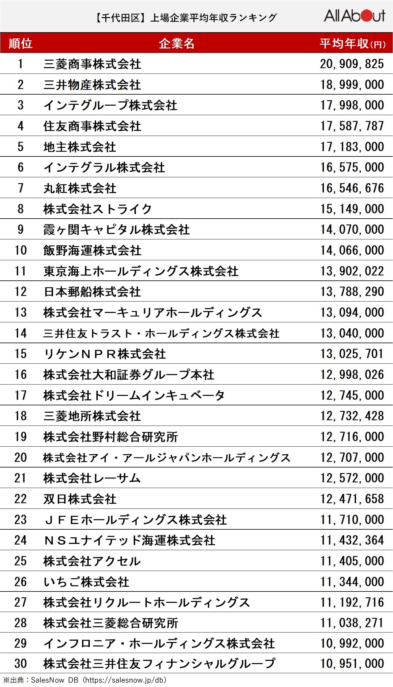 「千代田区の上場企業の平均年収」ランキング