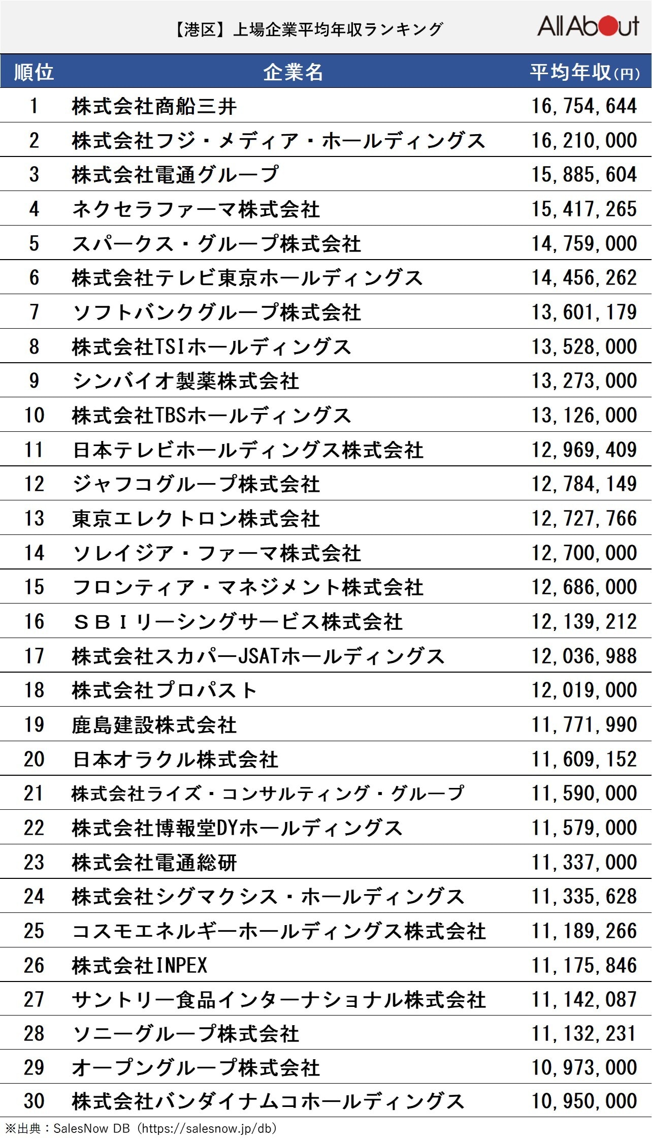 「港区の上場企業の平均年収」ランキング