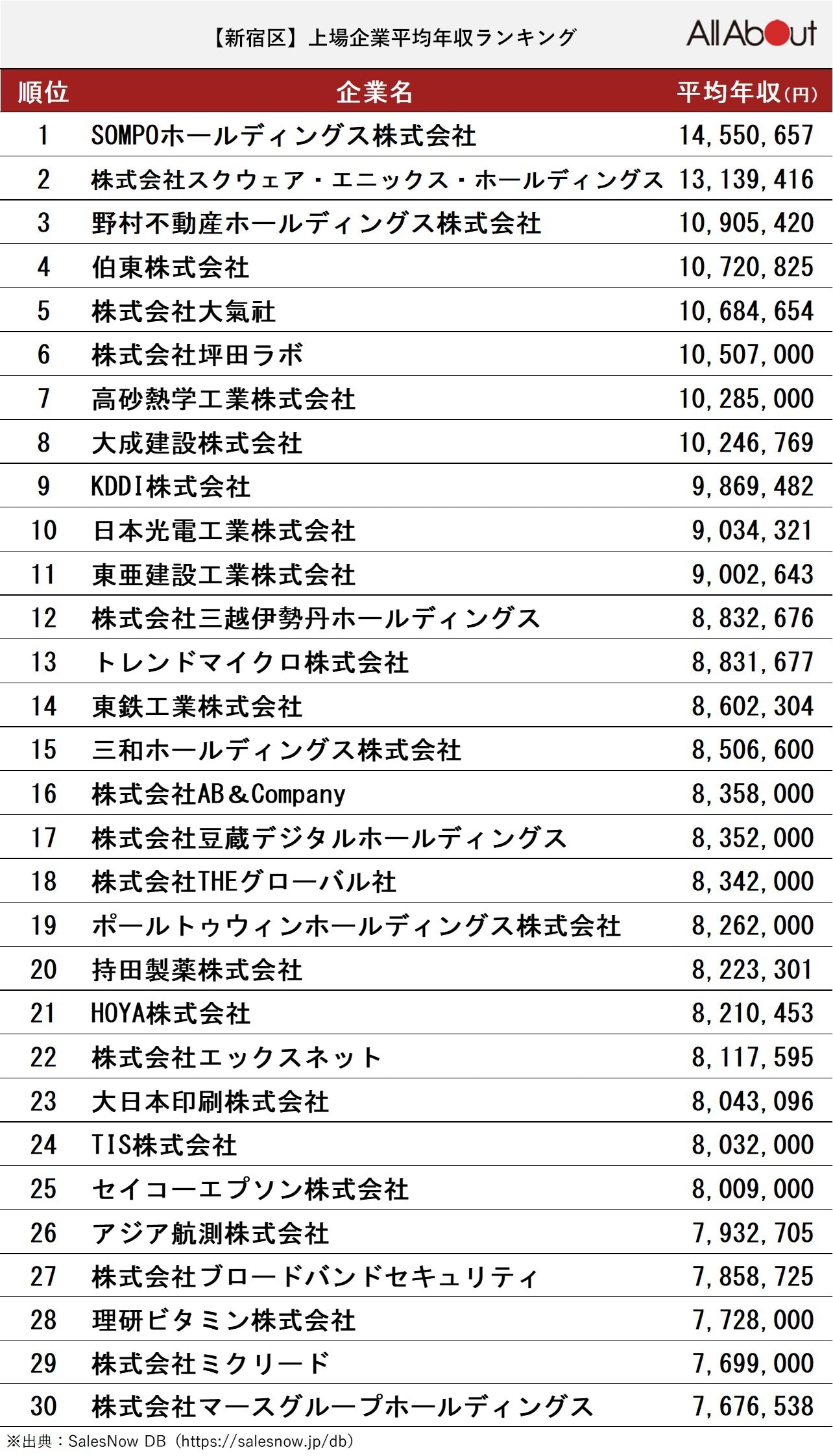 「新宿区の上場企業の平均年収」ランキング