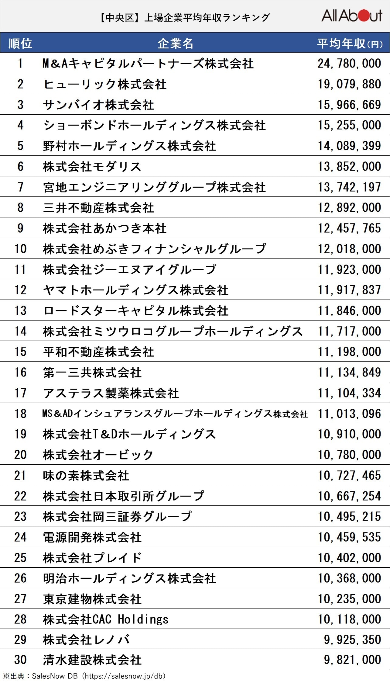 「中央区の上場企業の平均年収」ランキング