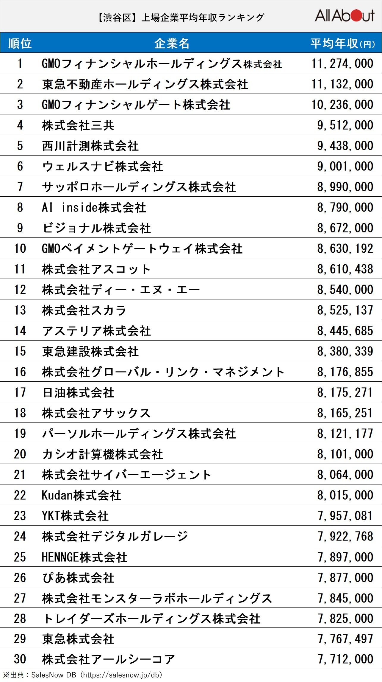 「渋谷区の上場企業の平均年収」ランキング