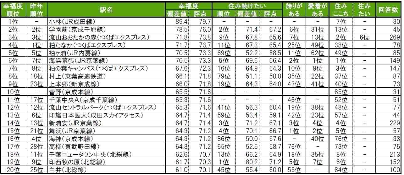 幸福度が高い「千葉県の駅」ランキング