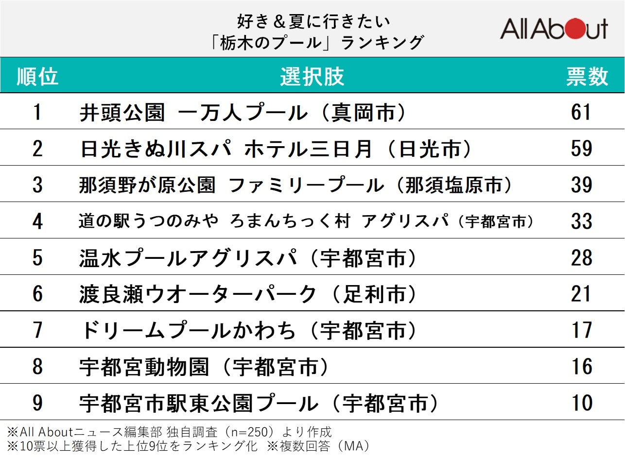 好き＆夏に行きたい「栃木のプール」ランキング