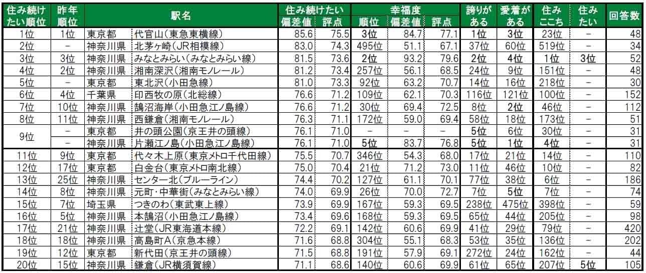 首都圏「住み続けたい駅」ランキング