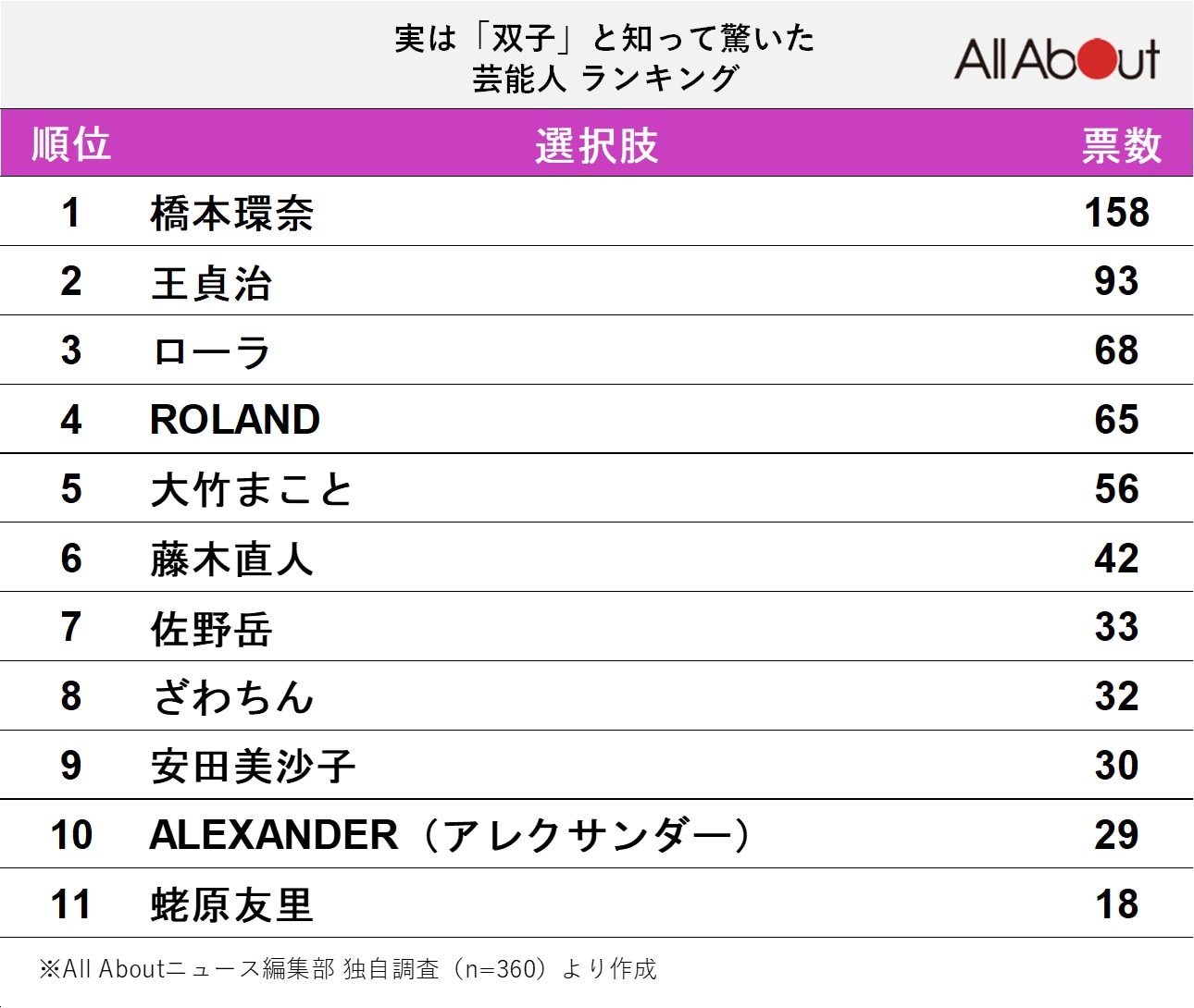 実は「双子」と知って驚いた有名人ランキング