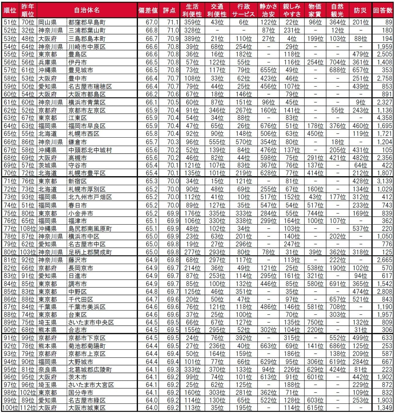 いい部屋ネット 街の住みここちランキング2023＜全国版＞