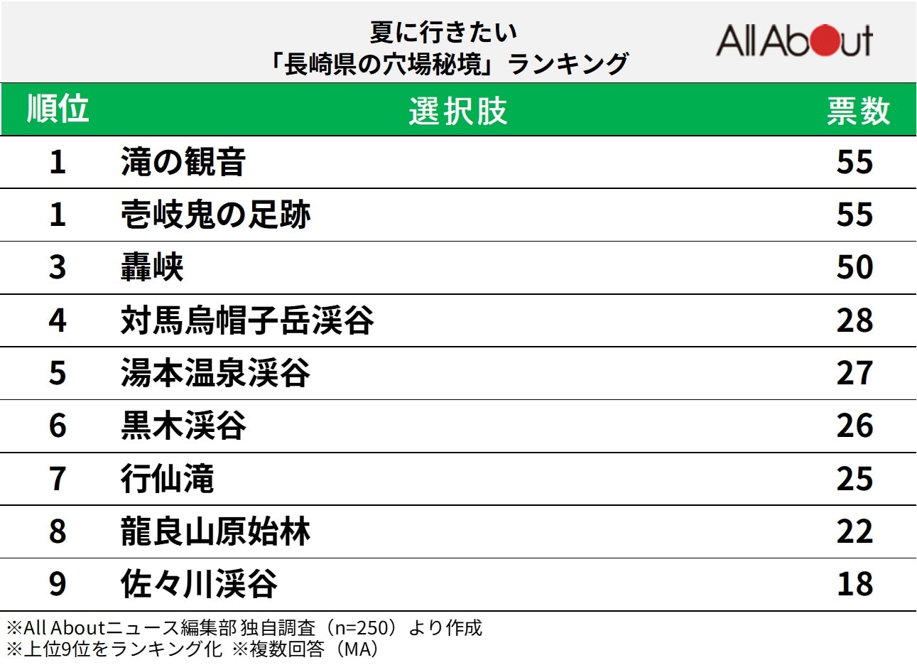 夏に行きたい長崎県の穴場秘境ランキング