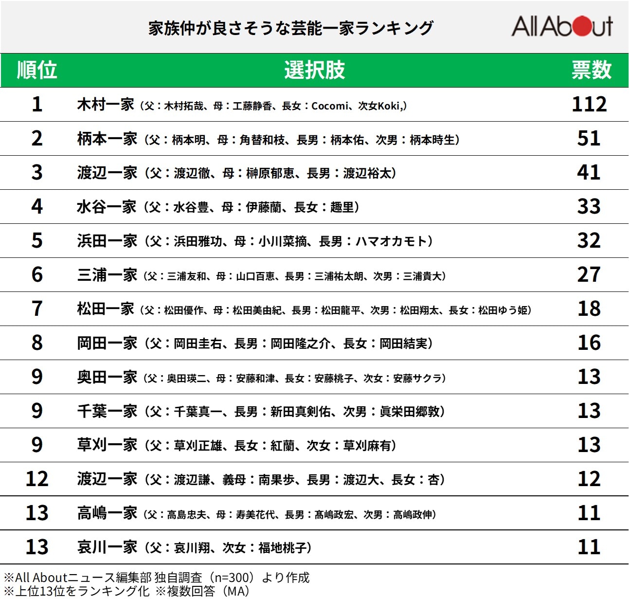 家族仲が良さそうな「芸能一家」ランキング