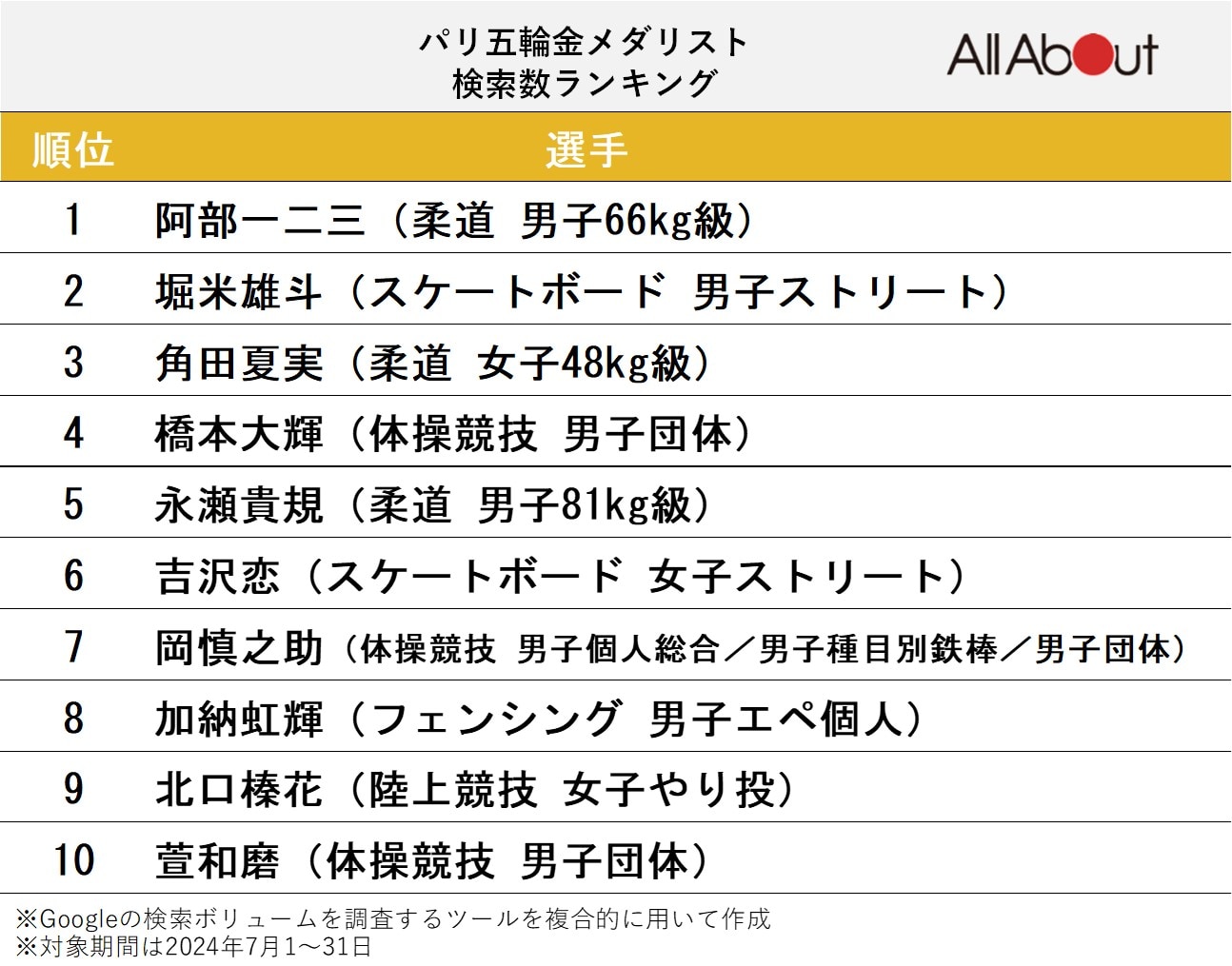 パリ五輪金メダリスト検索数ランキング