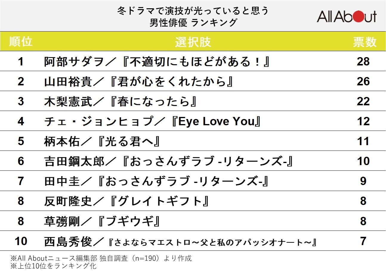 「冬ドラマで演技が光っていると思う男性俳優」ランキング