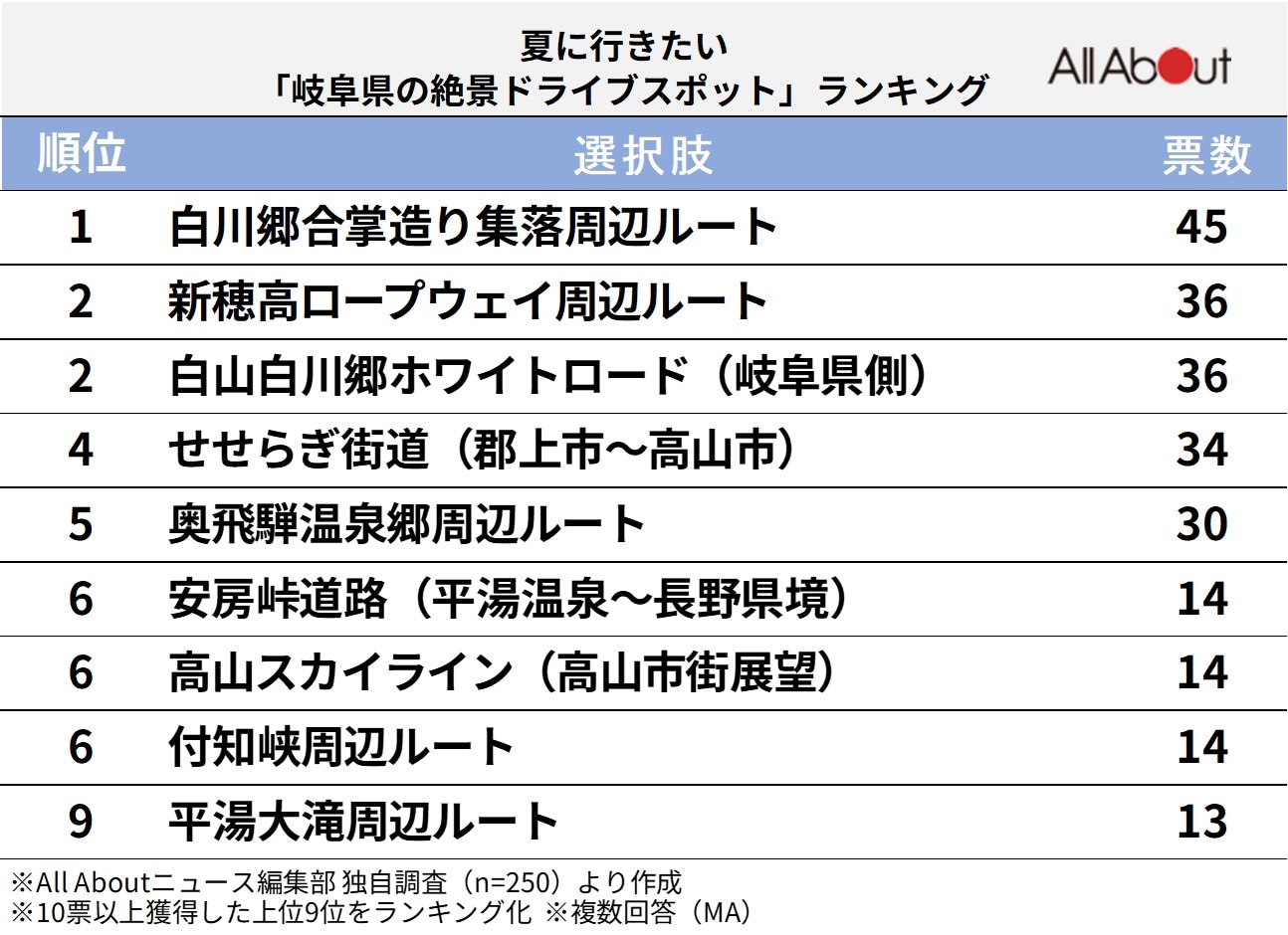 夏に行きたい「岐阜県の絶景ドライブスポット」ランキング