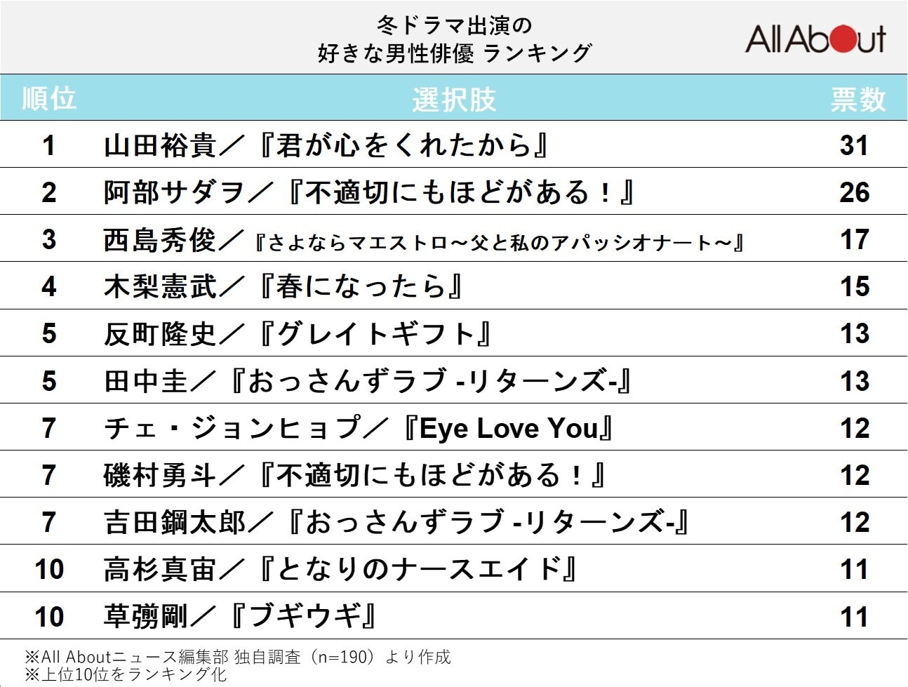 「冬ドラマ出演の好きな男性俳優」ランキング