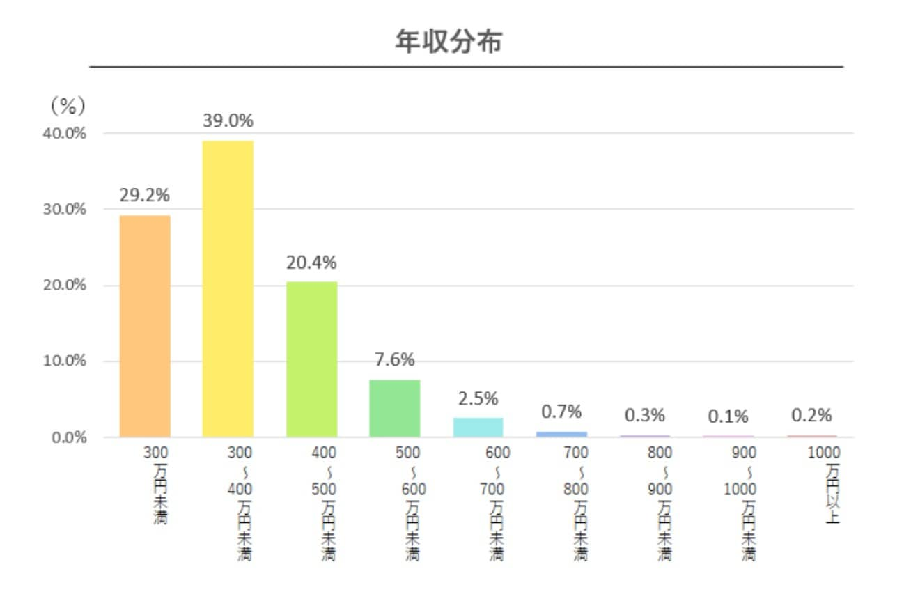 20代の年収分布