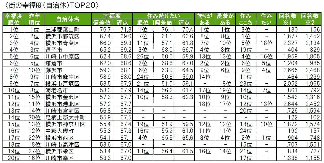 いい部屋ネット 住みたい街ランキング2023＜神奈川県版＞