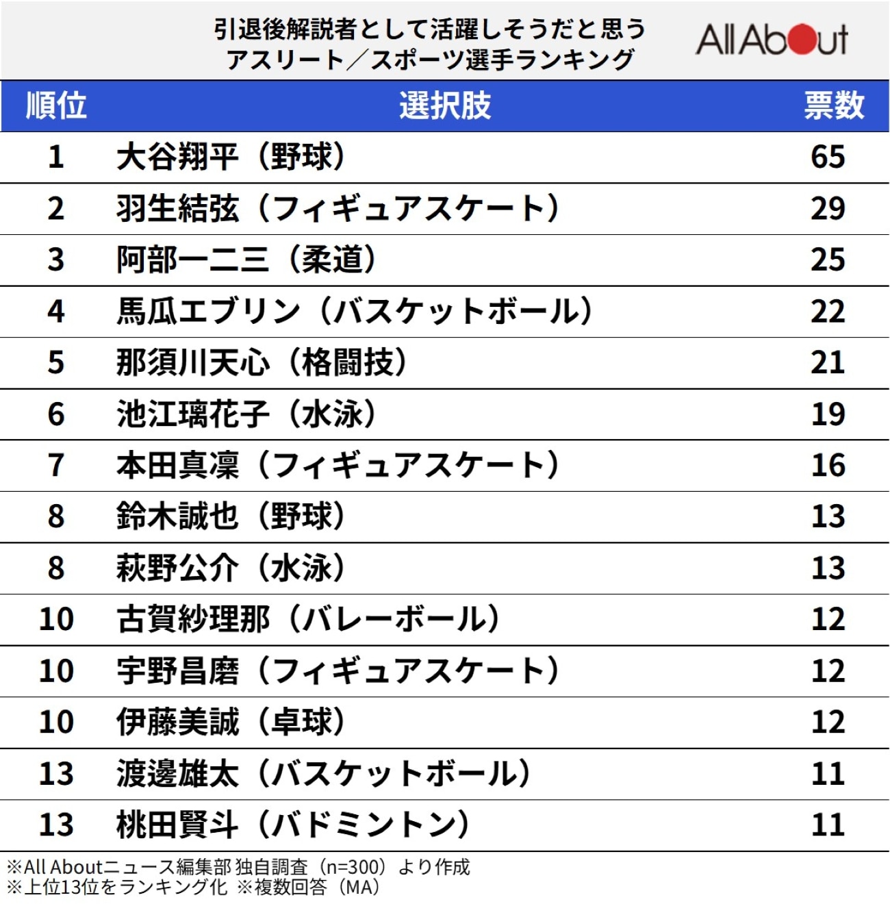 引退後解説者として活躍しそうだと思うアスリートランキング